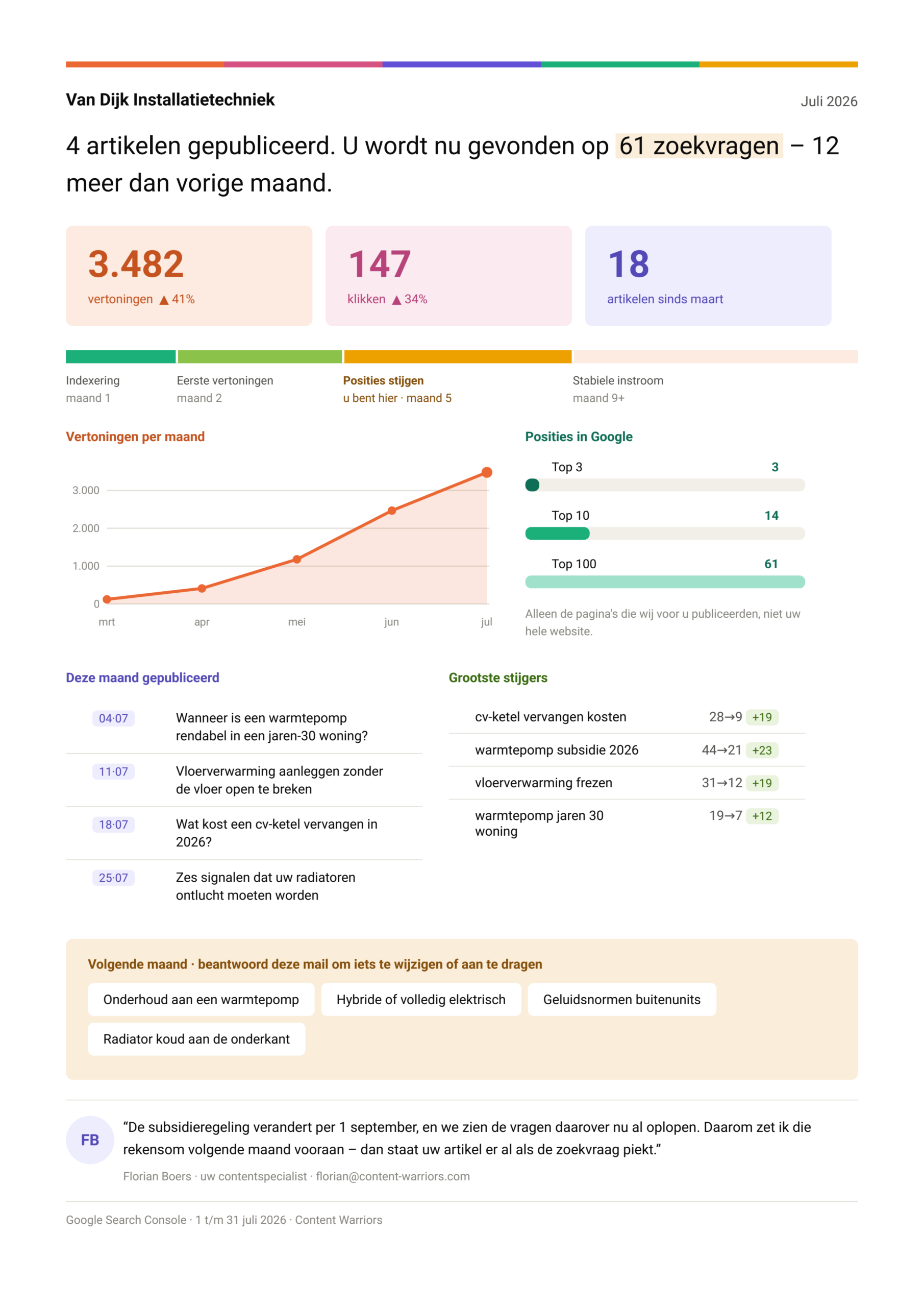Maandrapport in RAVIK met vier gepubliceerde artikelen, 61 zoekvragen, drie KPI-kaarten, de grafiek en de Google-posities.